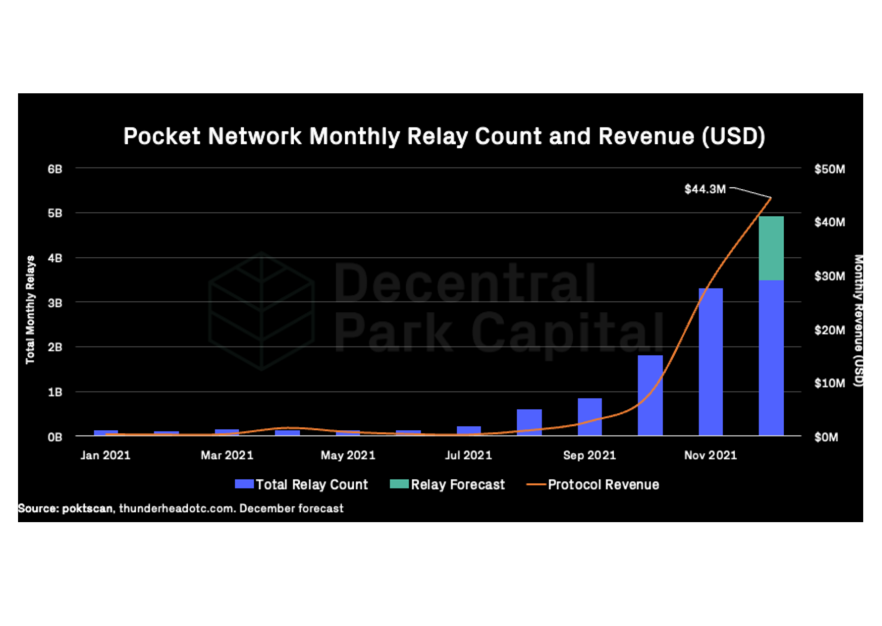 Pocket Network Revenue RockTree